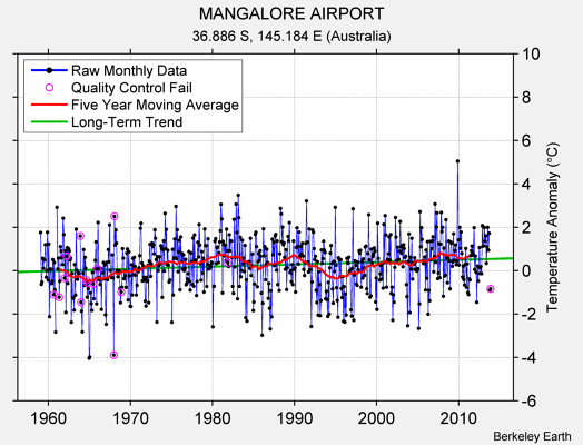 MANGALORE AIRPORT Raw Mean Temperature