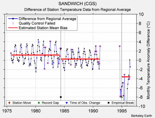 SANDWICH (CGS) difference from regional expectation