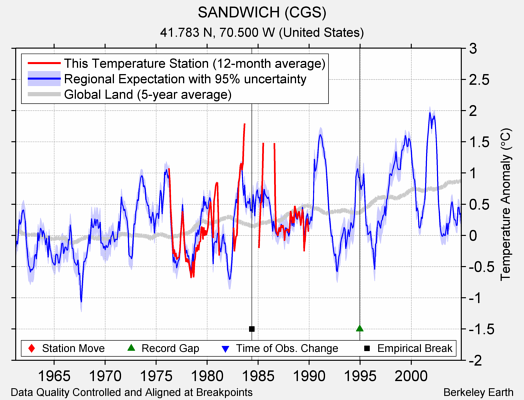 SANDWICH (CGS) comparison to regional expectation