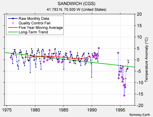 SANDWICH (CGS) Raw Mean Temperature