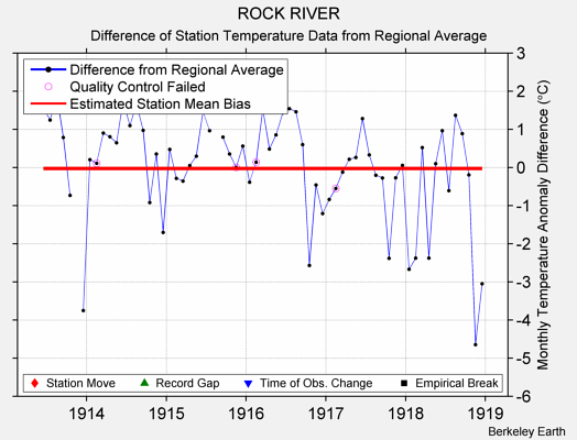 ROCK RIVER difference from regional expectation