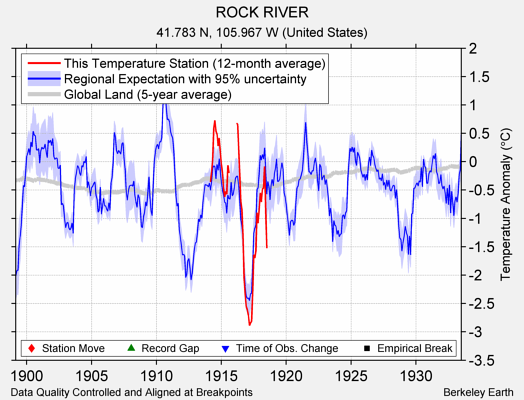 ROCK RIVER comparison to regional expectation