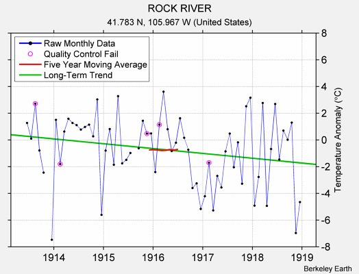 ROCK RIVER Raw Mean Temperature