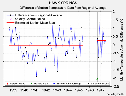 HAWK SPRINGS difference from regional expectation