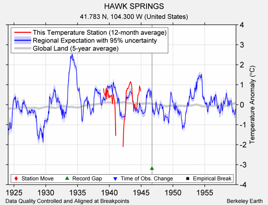 HAWK SPRINGS comparison to regional expectation