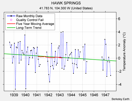 HAWK SPRINGS Raw Mean Temperature