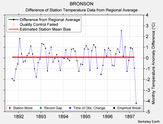 BRONSON difference from regional expectation