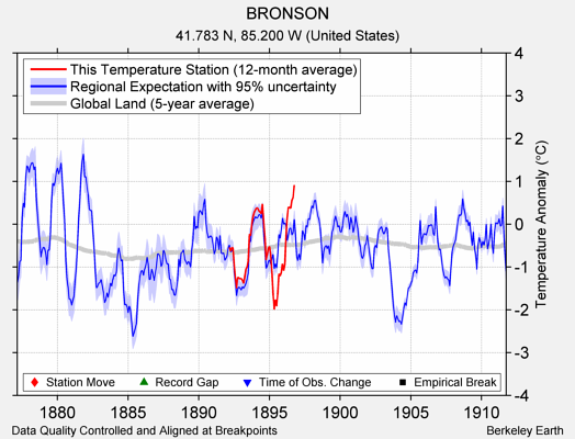 BRONSON comparison to regional expectation