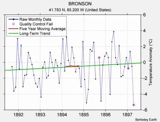 BRONSON Raw Mean Temperature