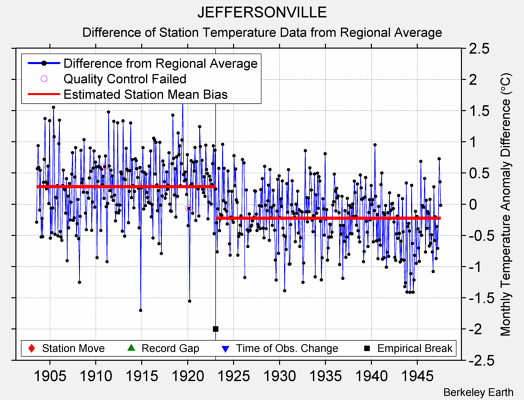 JEFFERSONVILLE difference from regional expectation