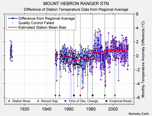 MOUNT HEBRON RANGER STN difference from regional expectation