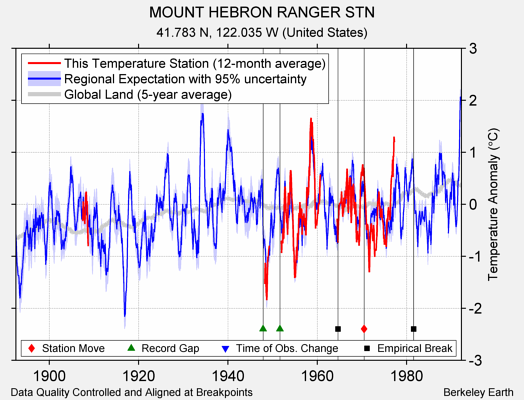 MOUNT HEBRON RANGER STN comparison to regional expectation