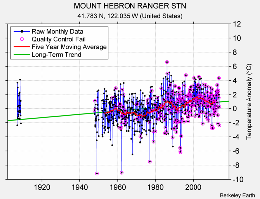 MOUNT HEBRON RANGER STN Raw Mean Temperature