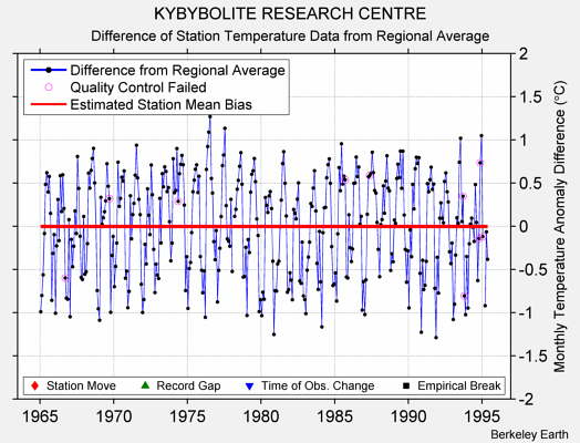 KYBYBOLITE RESEARCH CENTRE difference from regional expectation