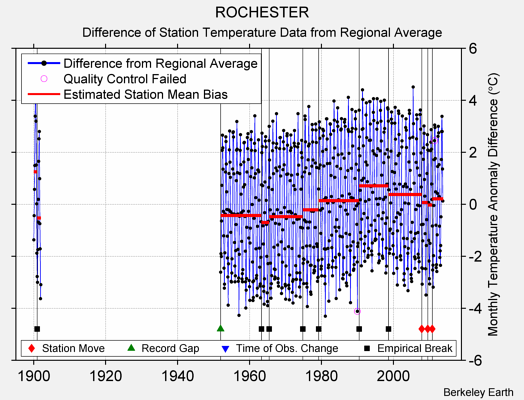 ROCHESTER difference from regional expectation