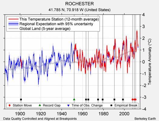 ROCHESTER comparison to regional expectation