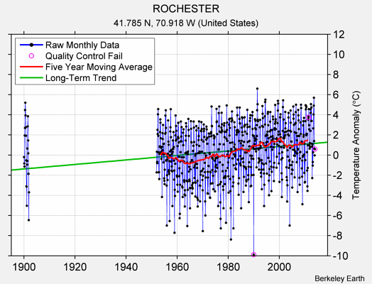 ROCHESTER Raw Mean Temperature