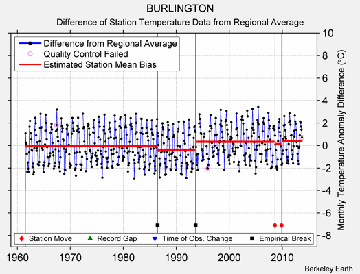 BURLINGTON difference from regional expectation