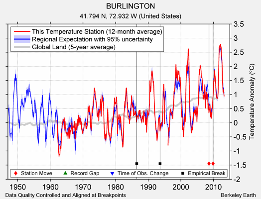 BURLINGTON comparison to regional expectation