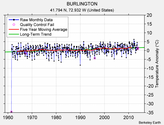 BURLINGTON Raw Mean Temperature