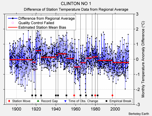 CLINTON NO 1 difference from regional expectation