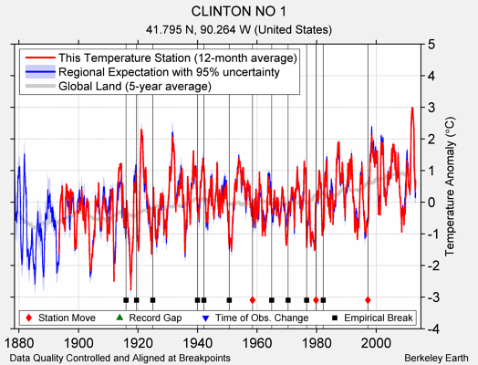 CLINTON NO 1 comparison to regional expectation