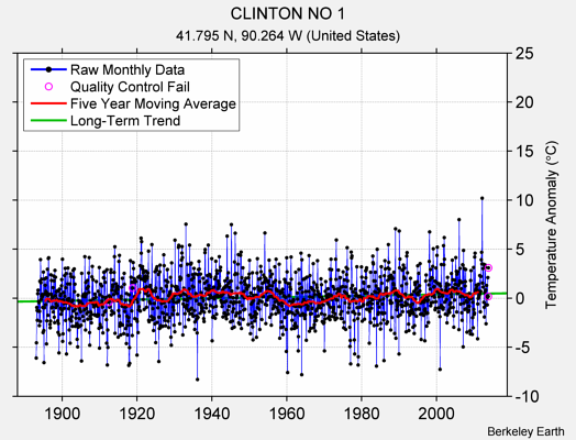 CLINTON NO 1 Raw Mean Temperature