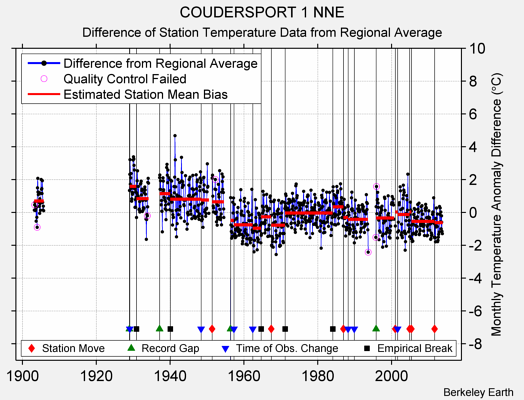 COUDERSPORT 1 NNE difference from regional expectation