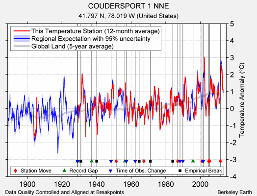 COUDERSPORT 1 NNE comparison to regional expectation