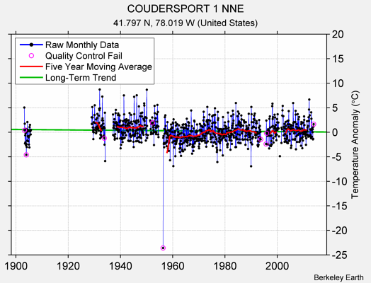 COUDERSPORT 1 NNE Raw Mean Temperature