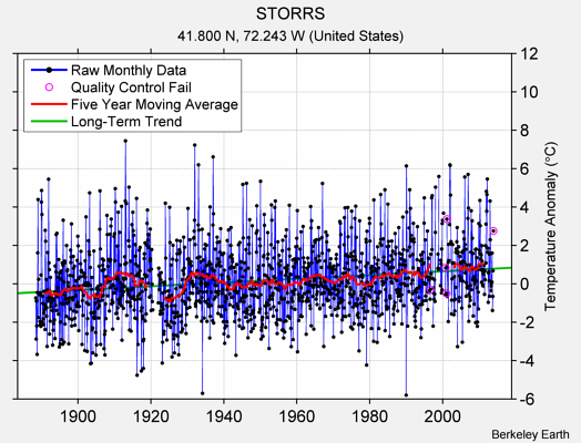 STORRS Raw Mean Temperature