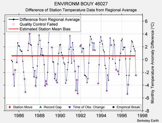 ENVIRONM BOUY 46027 difference from regional expectation