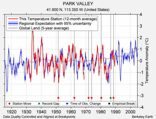 PARK VALLEY comparison to regional expectation