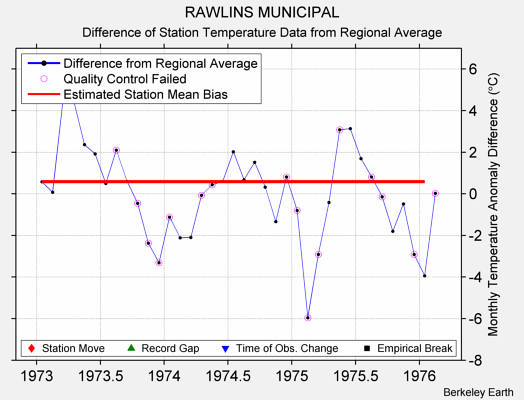 RAWLINS MUNICIPAL difference from regional expectation