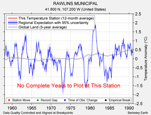 RAWLINS MUNICIPAL comparison to regional expectation