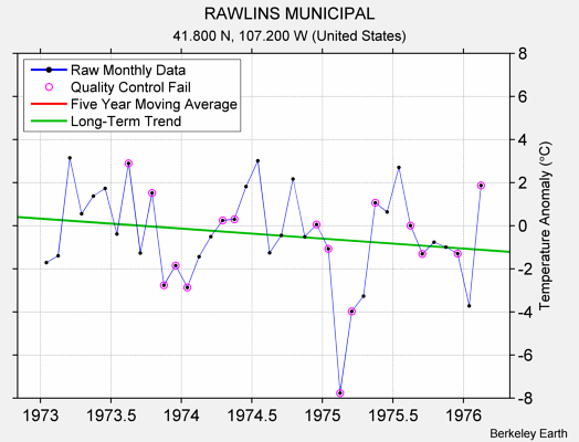 RAWLINS MUNICIPAL Raw Mean Temperature