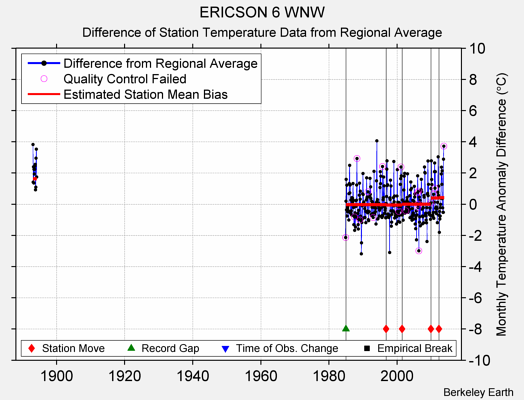 ERICSON 6 WNW difference from regional expectation