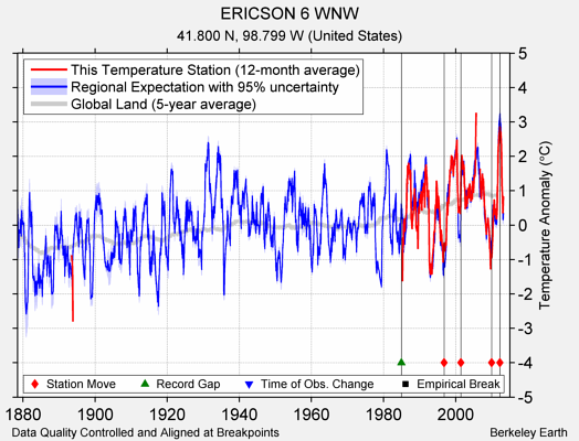 ERICSON 6 WNW comparison to regional expectation