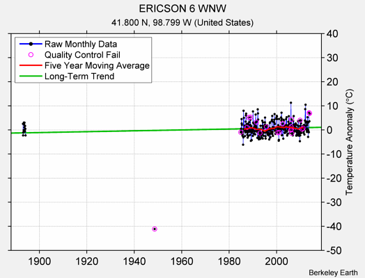 ERICSON 6 WNW Raw Mean Temperature