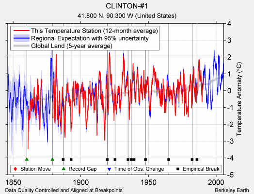 CLINTON-#1 comparison to regional expectation