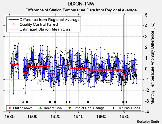 DIXON-1NW difference from regional expectation