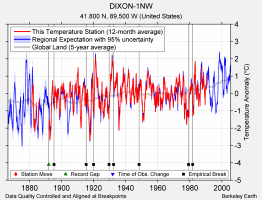 DIXON-1NW comparison to regional expectation