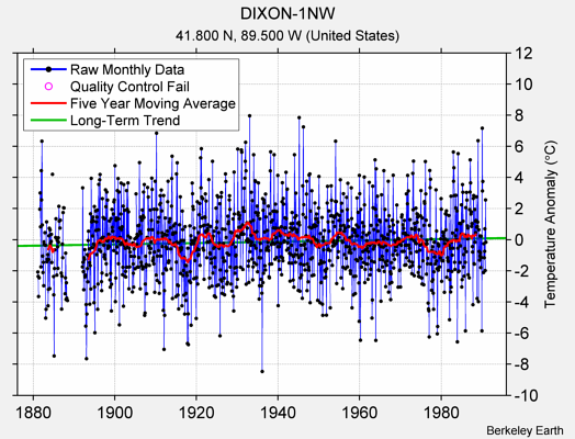 DIXON-1NW Raw Mean Temperature