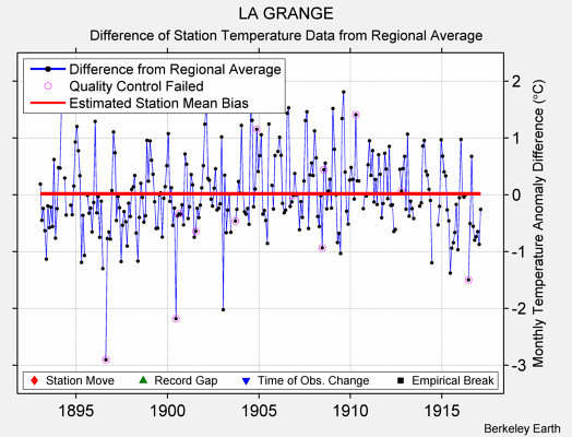 LA GRANGE difference from regional expectation