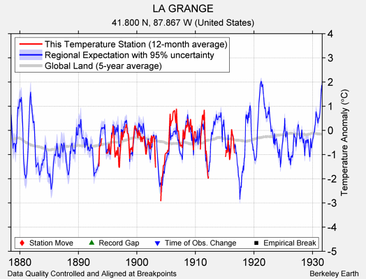 LA GRANGE comparison to regional expectation