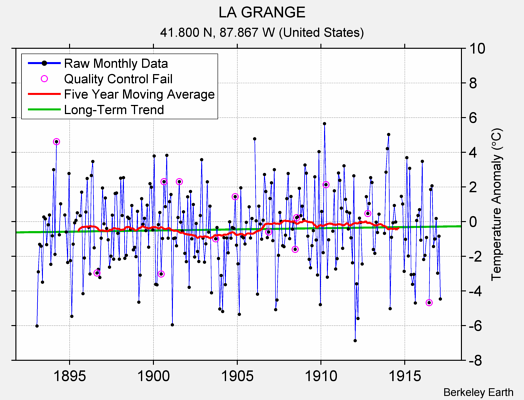 LA GRANGE Raw Mean Temperature