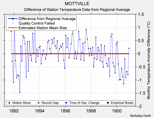 MOTTVILLE difference from regional expectation