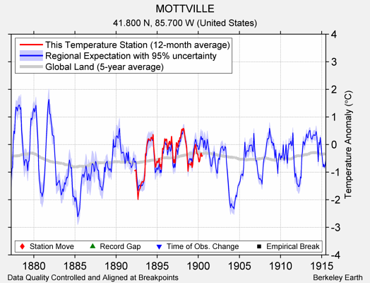 MOTTVILLE comparison to regional expectation