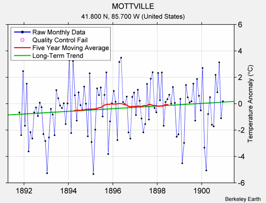 MOTTVILLE Raw Mean Temperature