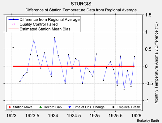 STURGIS difference from regional expectation